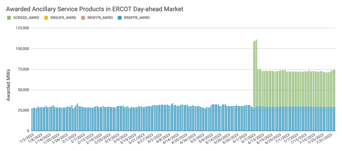 Awarded Ancillary Service Products in ERCOT