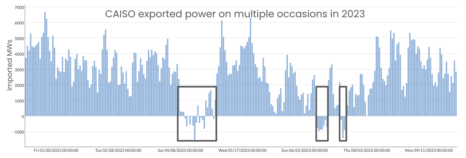 CAISO Exported Power