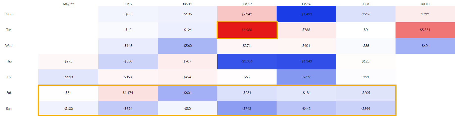 Figure 1: ERCOT from 6/1/23 - 7/12/23, rolled up to a daily aggregation. Boxes in red represent days where RT > DA congestion; boxes in blue represent days where DA > RT congestion. 