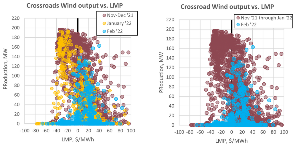 Crossroad Wind output vs. LMP scatterplots