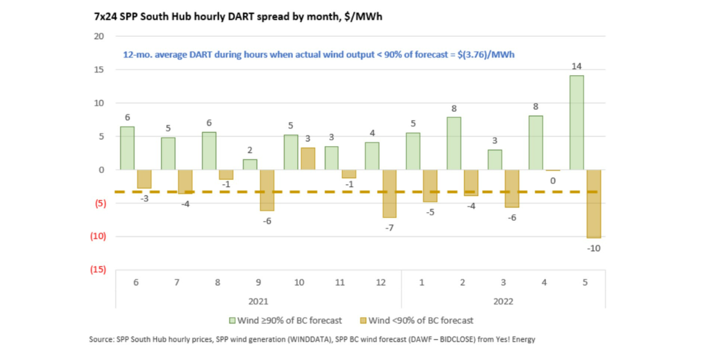 DART by month 2