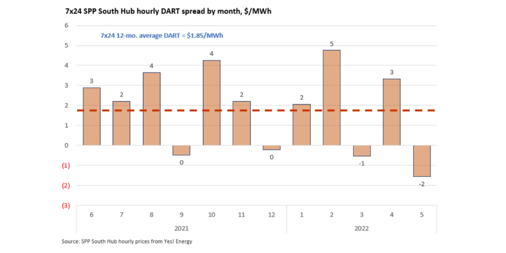 DART by month