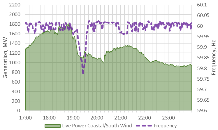 ERCOT MDA