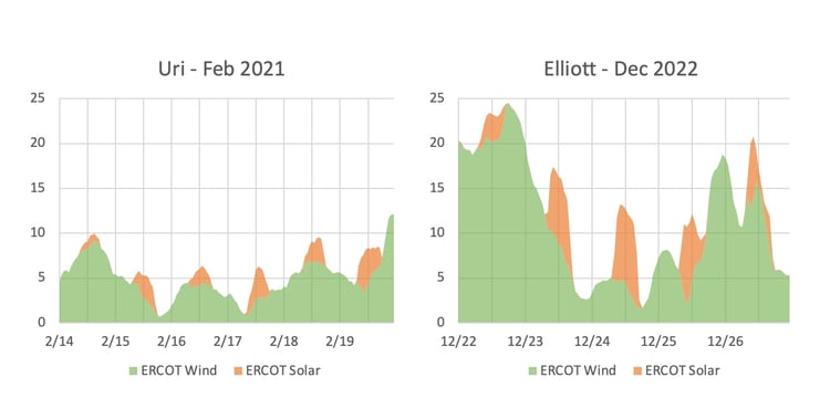 ERCOT wind solar