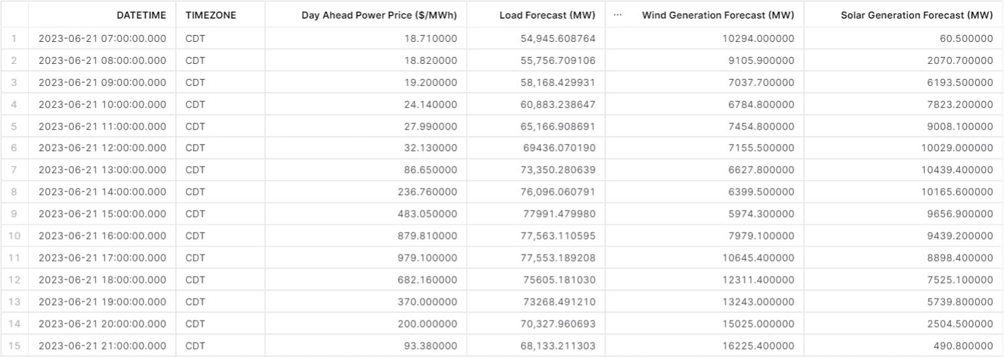  Sample standardized time series energy market data set easily retrieved with Yes Energy data on Snowflake. 