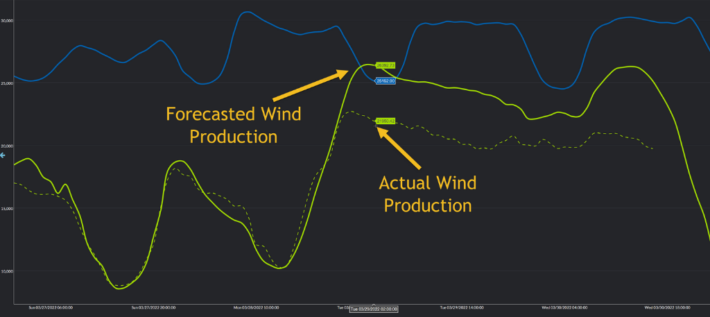 Forecasted Wind Production vs. Actual Wind Production