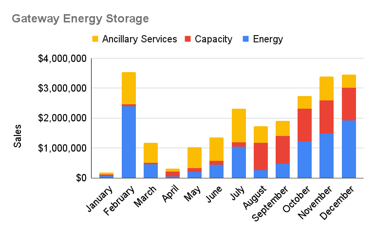 Gateway Energy Storage