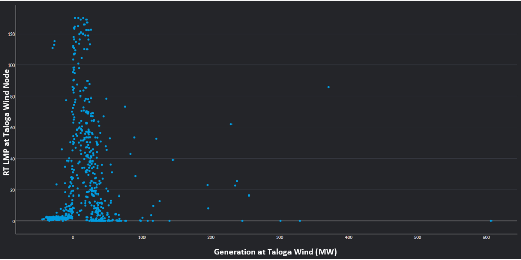 Generation Taloga Wind, RT LMP at Taloga Scatter