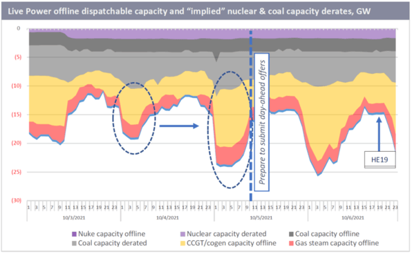 Live Power offline dispatchable capacity and Implied nuclear & coal capacity derates