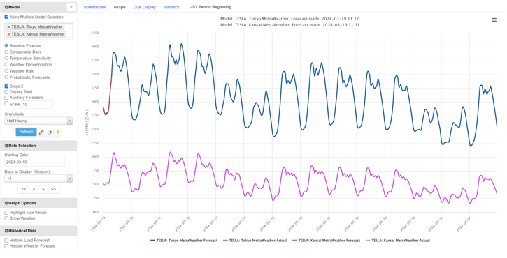 Model: TESLA Forecasting Toyo MetraWeather and Kansia MetraWeather