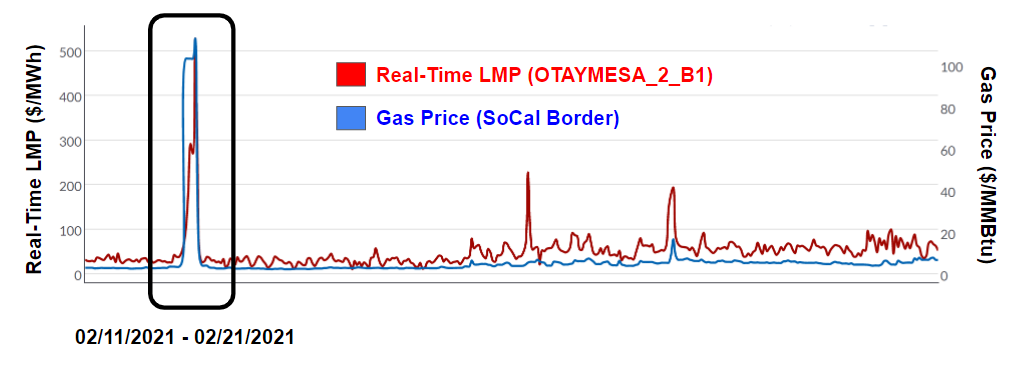 LMP, GAS PRICE