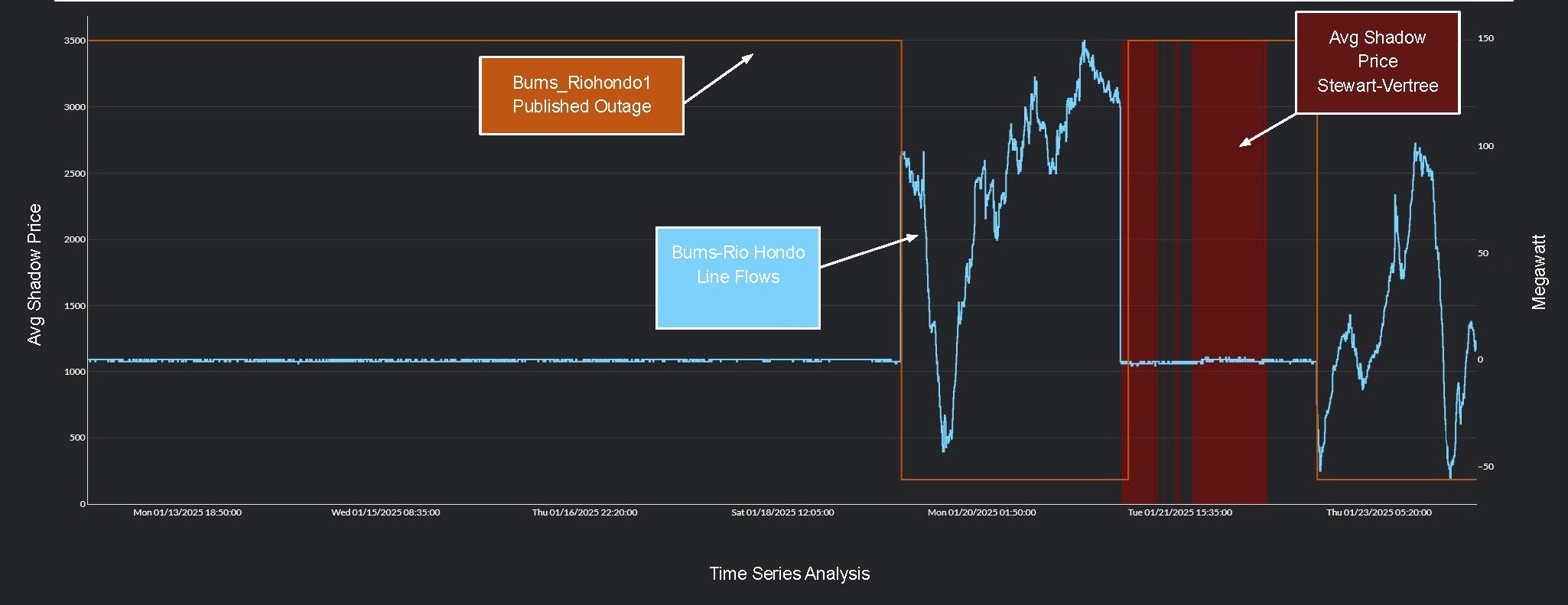 Line Flows