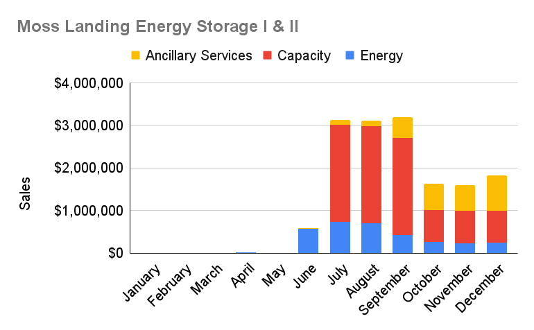 Moss Landing Energy Storage I & II