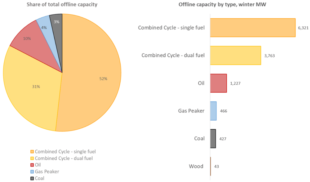 NEISO_offline_capacity_by_tech