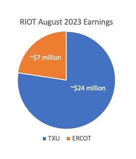 RIOT 2023 August earnings