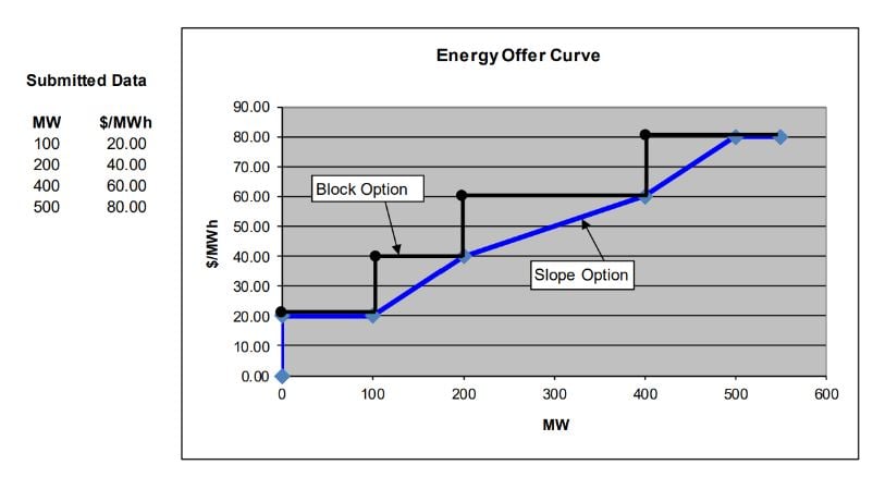 Energy Offer Curve