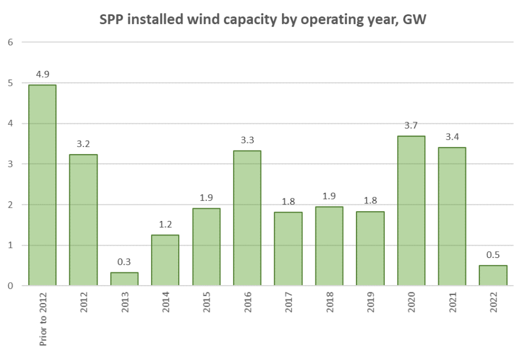 SPP installed wind capacity by operating year, GW