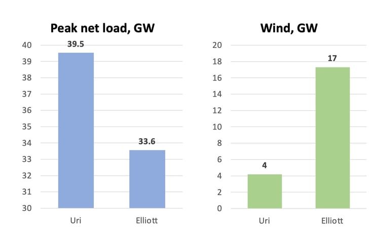 SPP peak net load wind