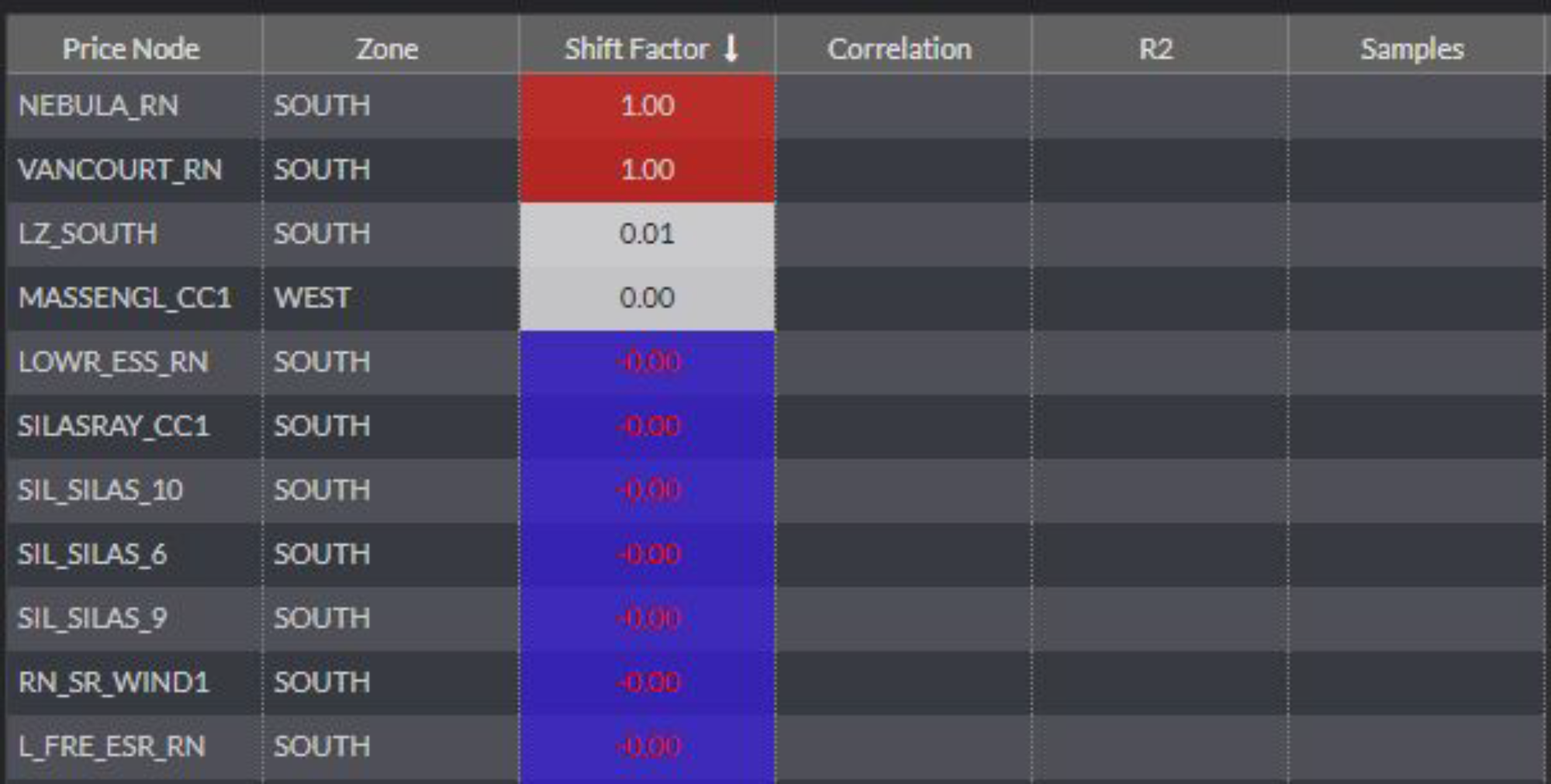 Shift Factors Chart