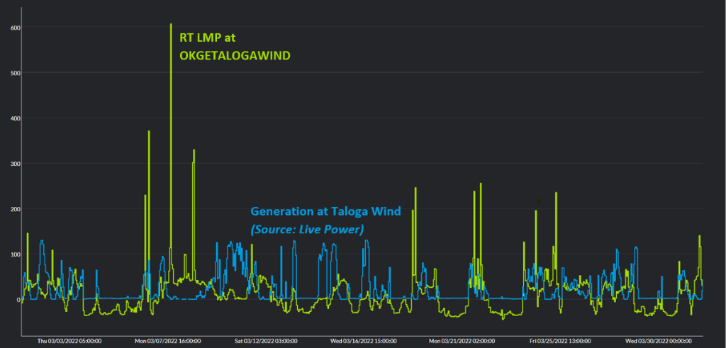 Taloga Wind and RT prices at node