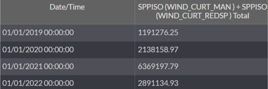 Total Wind Curtailments