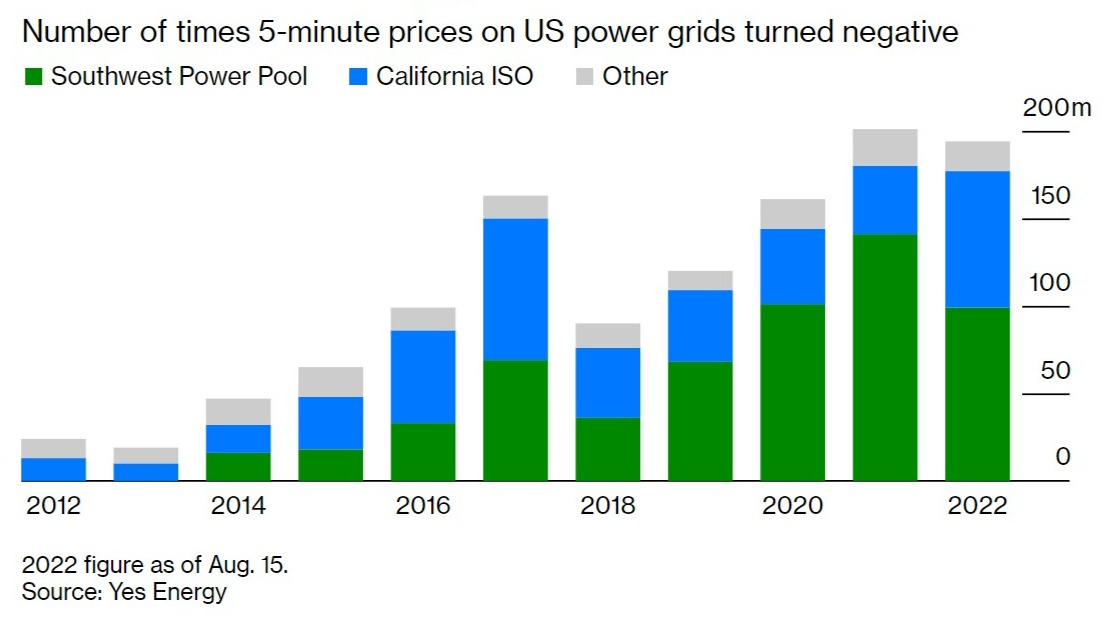 Trapped Renewable Energy Sends US Power Prices Below Zero - Bloomberg