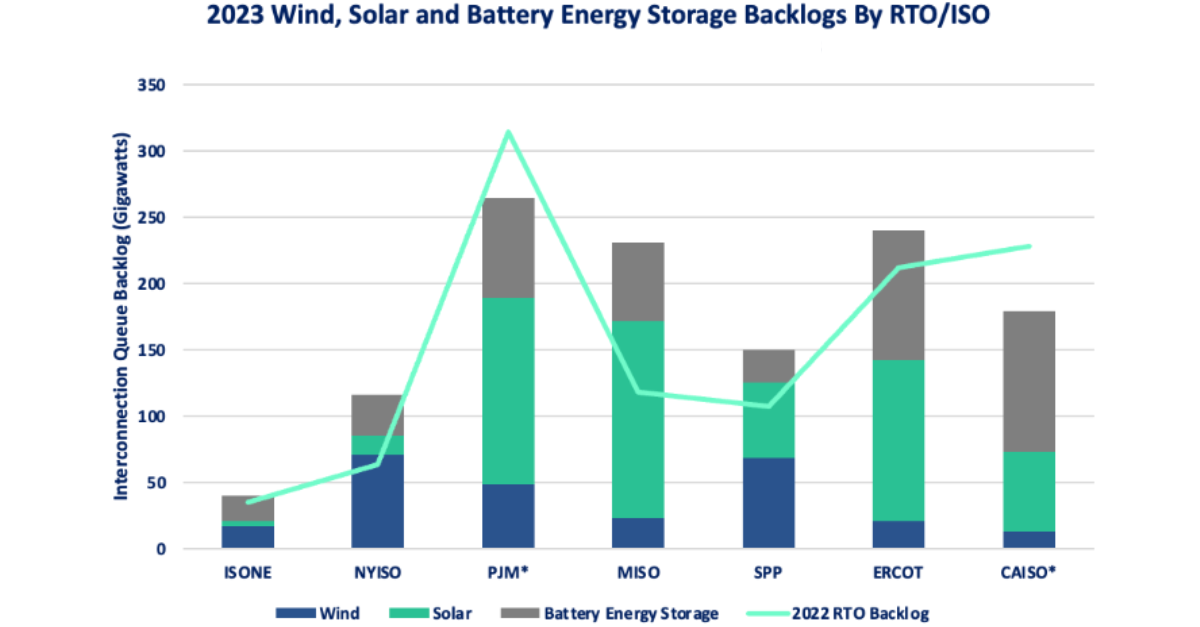 2023 wind, solar, and battery energy storage backlogs by ISO/RTO
