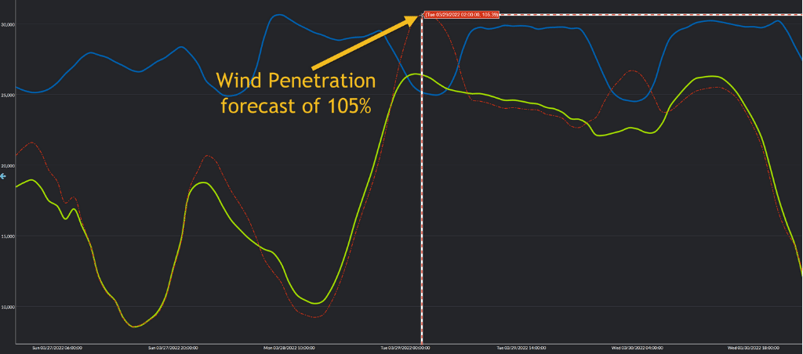 Wind penetration forecast of 105%