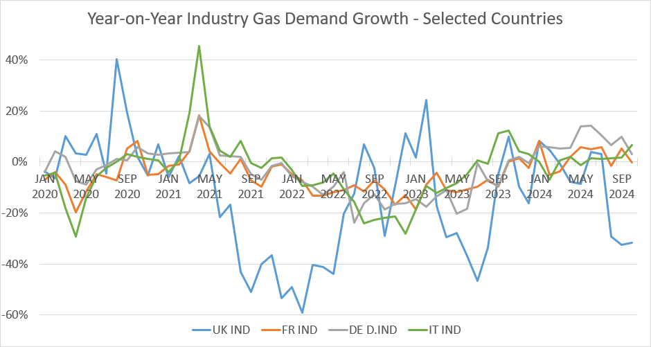 year-on-year industry natural gas demand growth in Europe