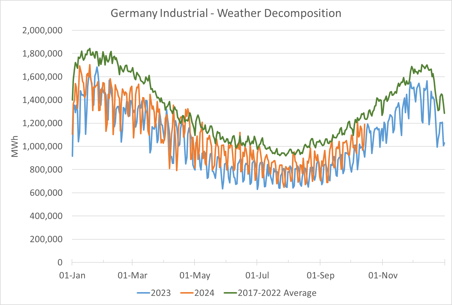 Germany industrial natural gas demand - weather decomposition