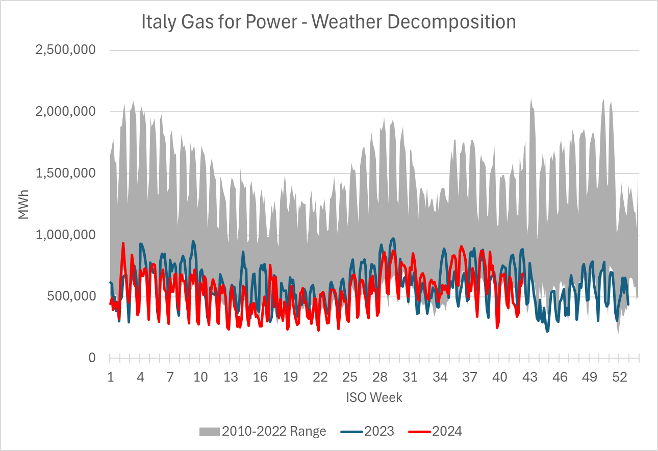 Italy gas for power - weather decomposition