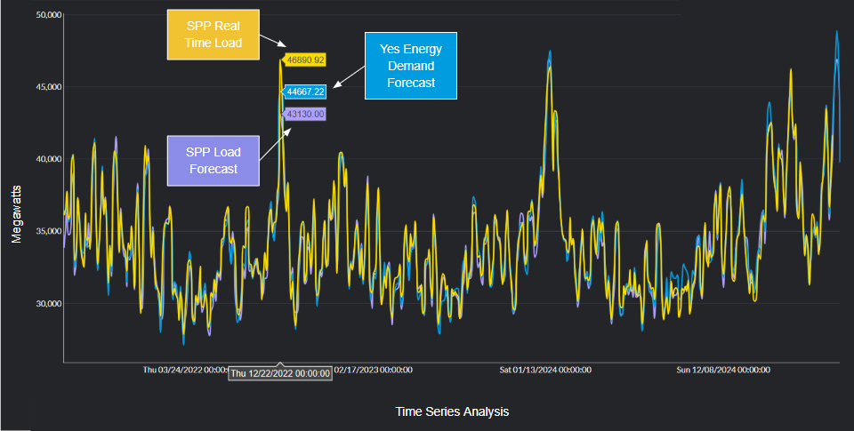 Yes Energy’s Time Series Analysis in PowerSignals