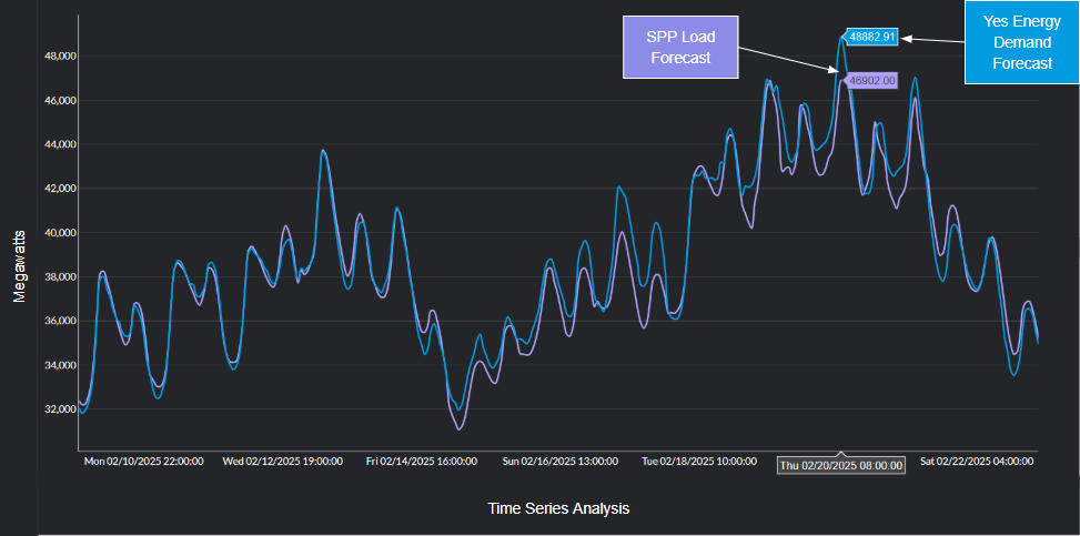 Yes Energy’s Time Series Analysis in PowerSignals showing what could be record electricity demand