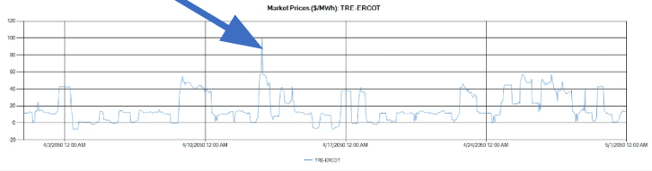 market prices per megawatt hour