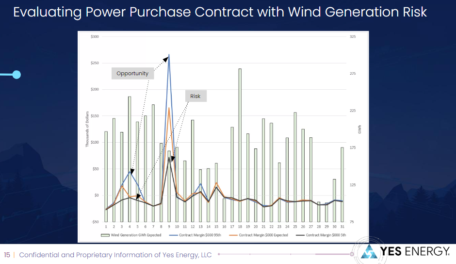 evaluating power purchase contract with wind generation risk