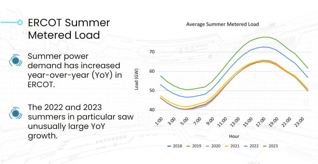 ERCOT summer metered load