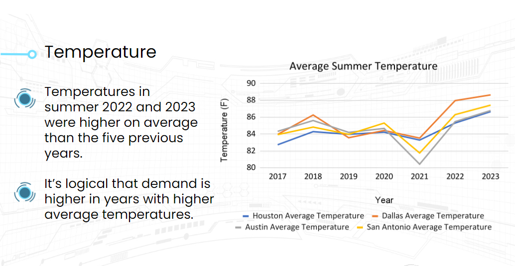 average summer temperature in ERCOT