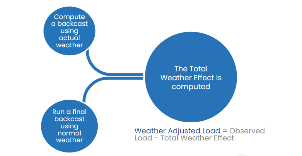 weather-adjusted load