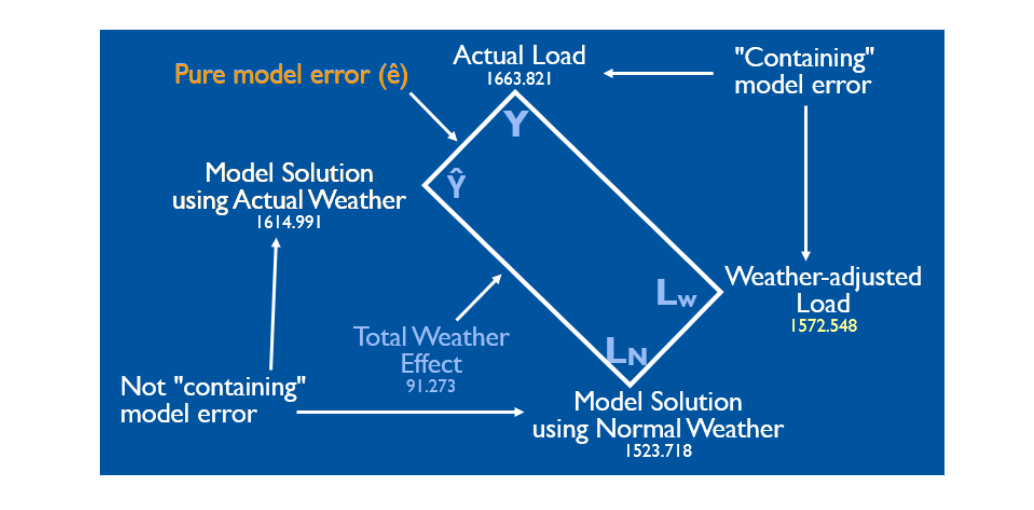 pure model error diagram