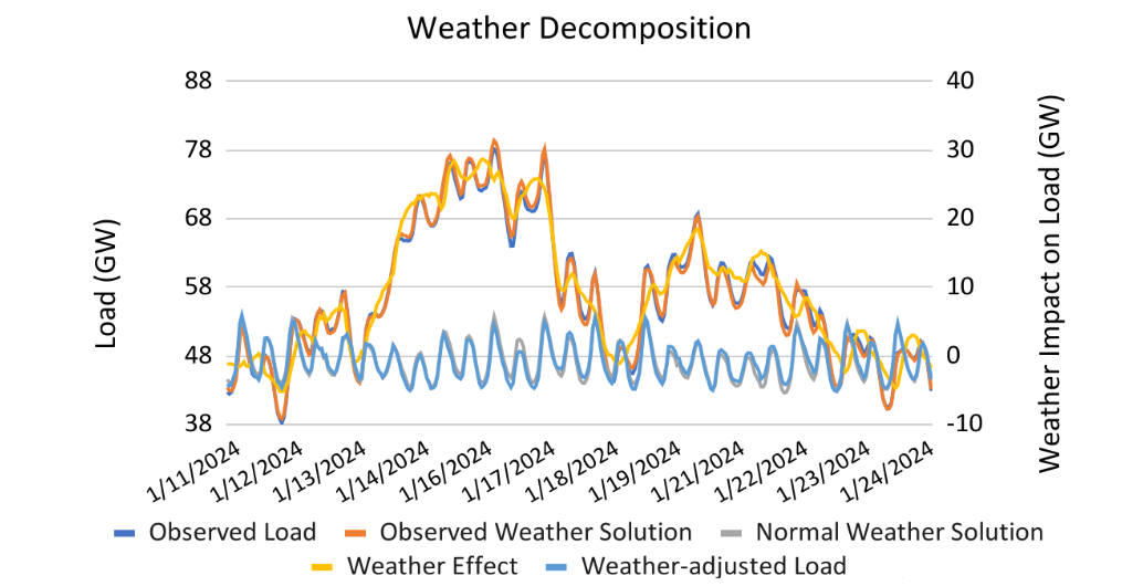 weather decomposition chart