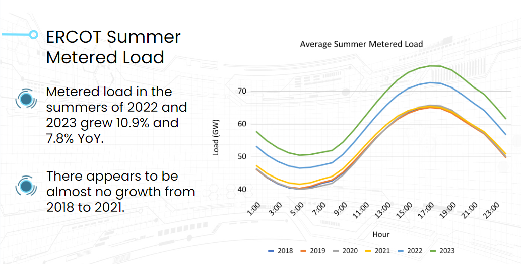 average summer metered load in ERCOT