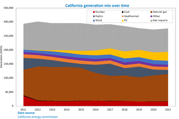 California generation mix over time