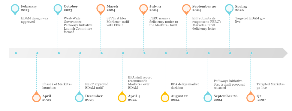 A timeline of relevant Markets+ (blue), EDAM (orange), and BPA (yellow) developments