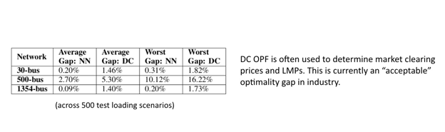 DC OPF is often used to determine market clearing prices and LMPs. This is currently an "acceptable" optimiality gap in industry.