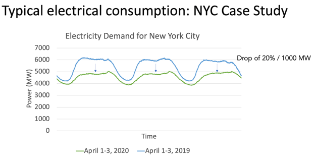 typical New York consumption