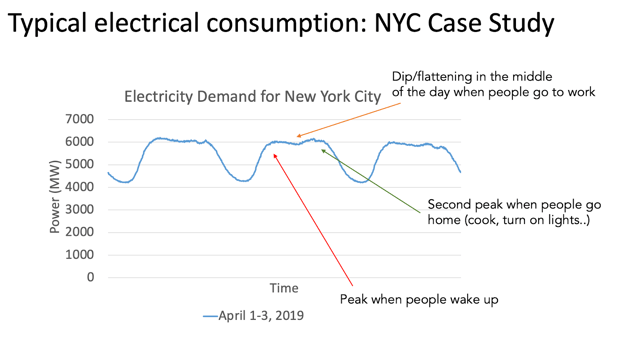 typical electrical consumption in NYC case study