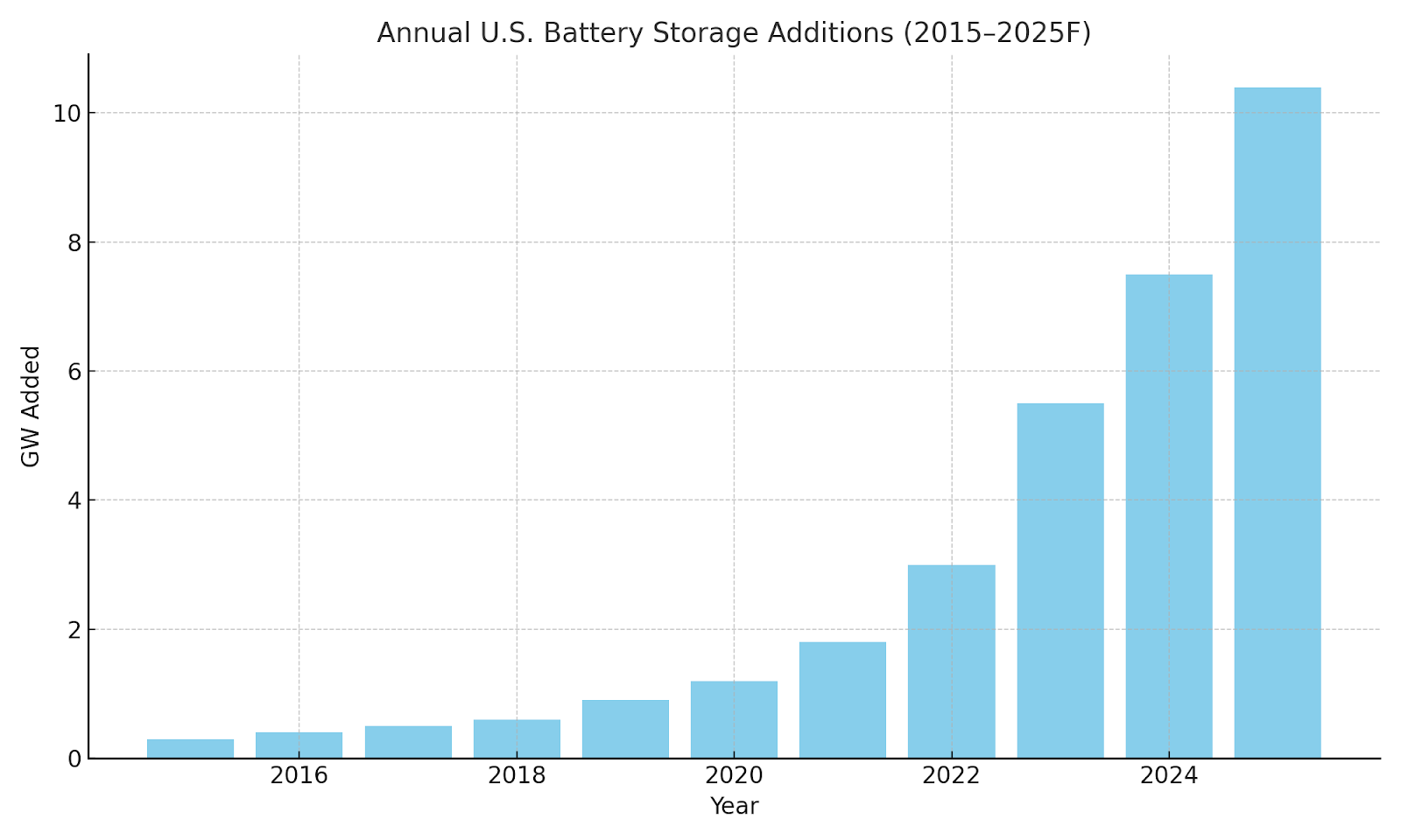 annual US battery storage additions