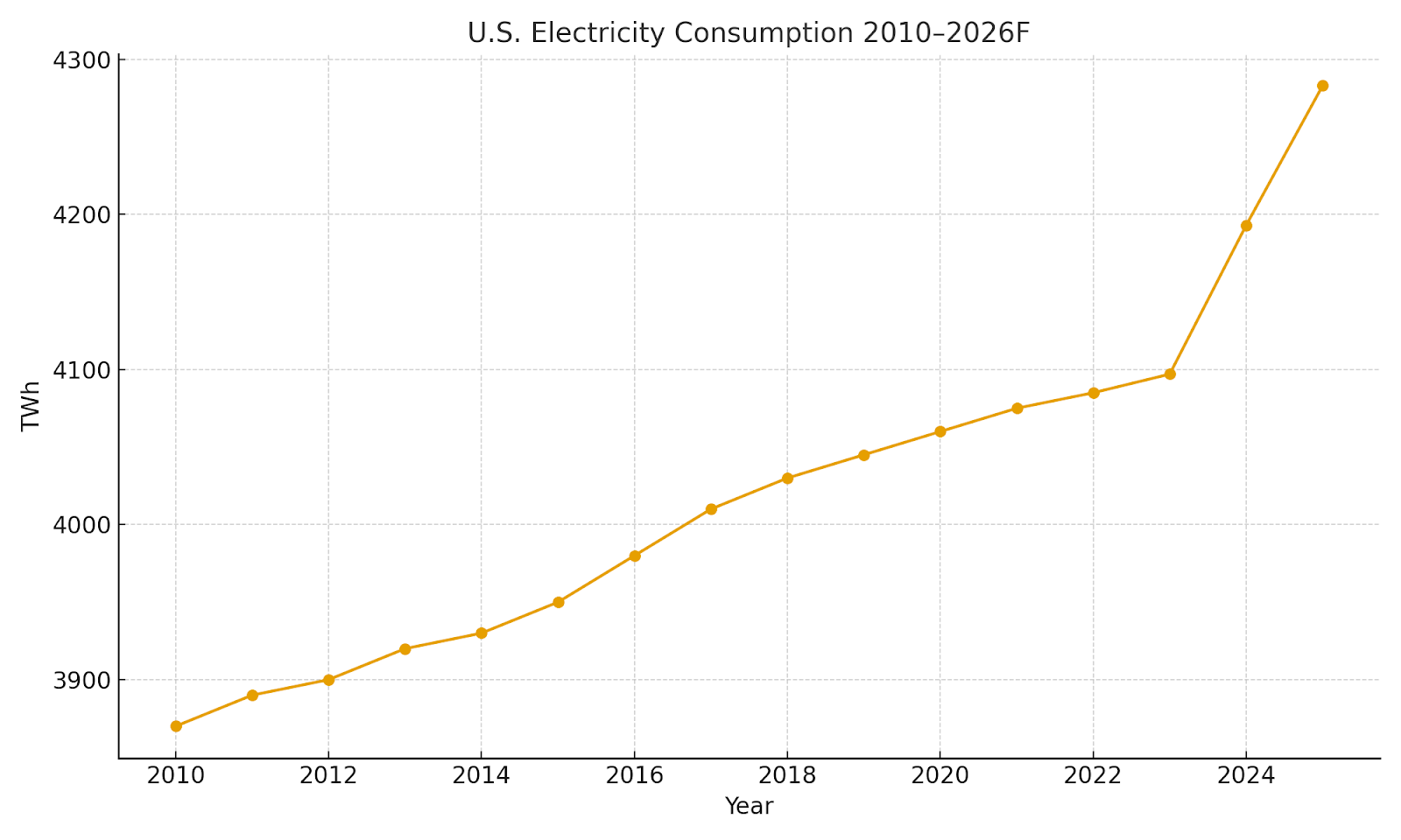 US electricity consumption
