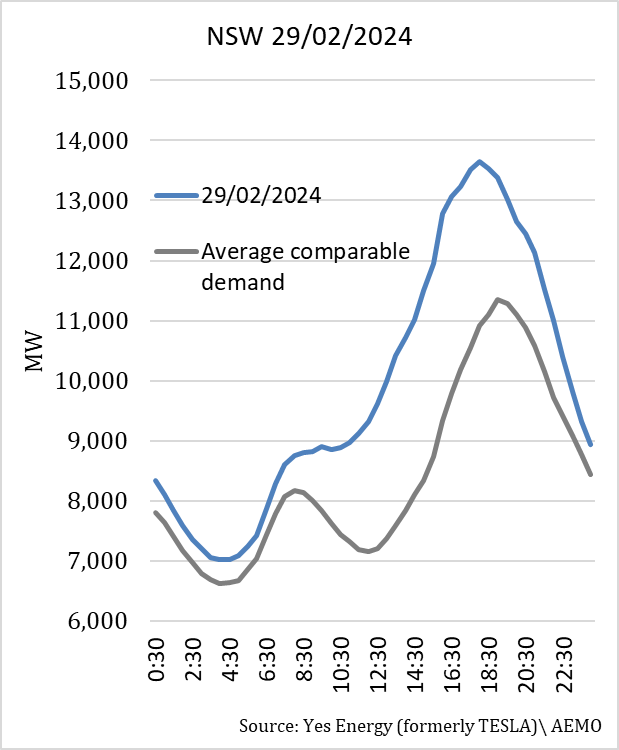 NSW, Australia Electricity Demand Analysis from February 29, 2024. Actual demand versus Average Comparable Demand (from comparable days in historical record).