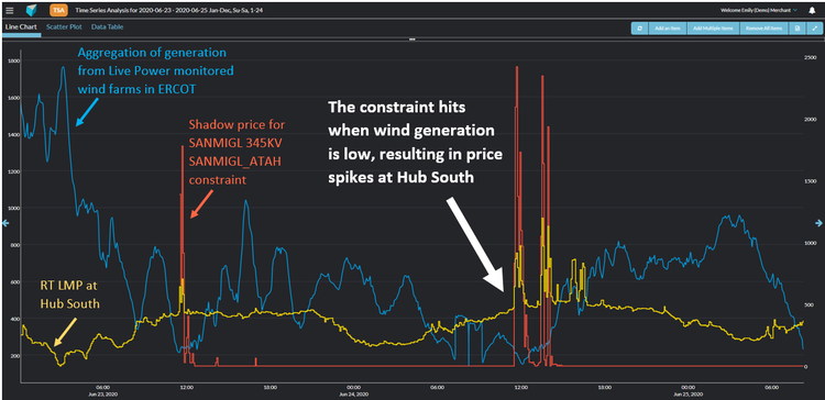 Source: Time Series Analysis module in Yes Energy. Click picture to enlarge.
